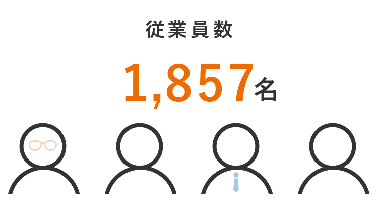従業員数1857名。