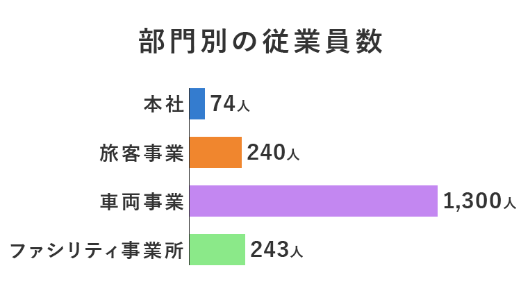 部門別の従業員数。本社74人、旅客事業240人、車両事業1300人、ファシリティ事業所243人。