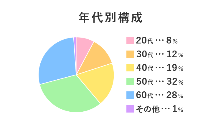 年代別構成。20代8％、30代12％、40代19％、50代32％、60代28％、その他1％。