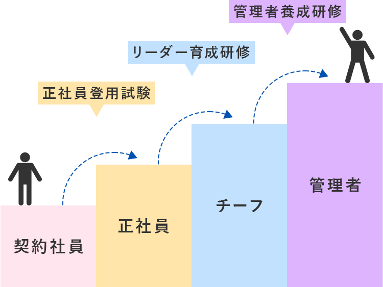 契約社員、正社員、チーフ、管理者の順にステップアップします。